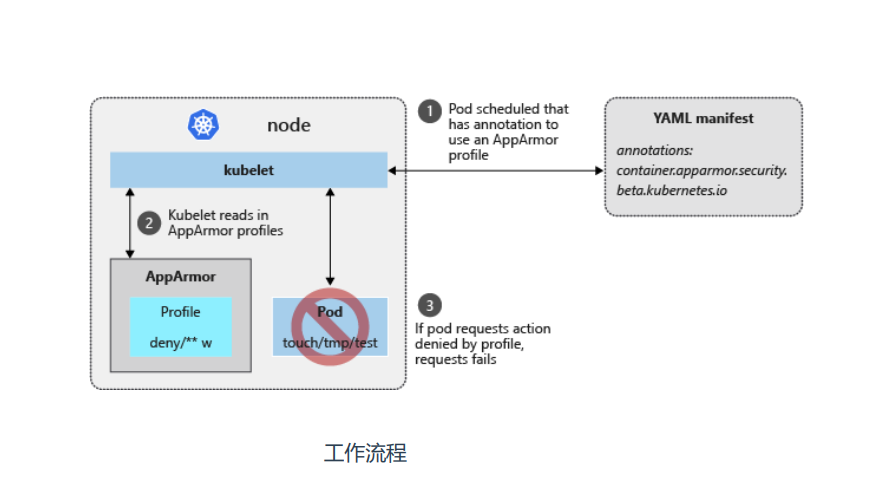 容器安全 cncf 容器安全技术规程_安全