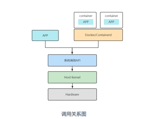 容器安全 cncf 容器安全技术规程_安全_04