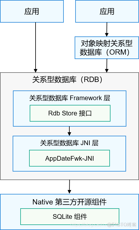 关系型数据库面临的挑战有哪些 关系型数据库的例子_关系数据库的加密、备份和恢复