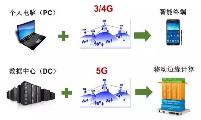 边缘计算 联合推理 边缘计算的理解_互联网_06