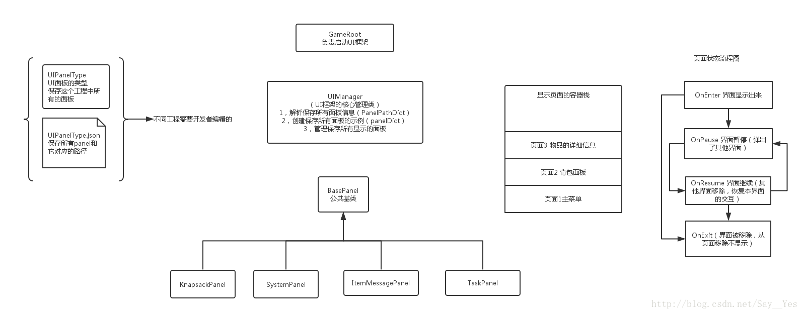 unity游戏框架开发 具体项目 unityui框架_数据结构