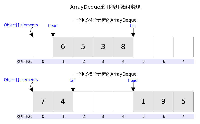 java 中deque的使用 java deque和queue_java 中deque的使用_04