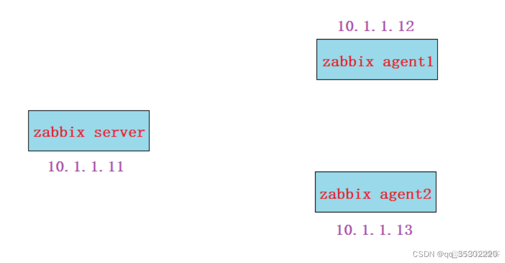 zabbix监控linux分区剩余空间 zabbix监控linux内存_linux_04