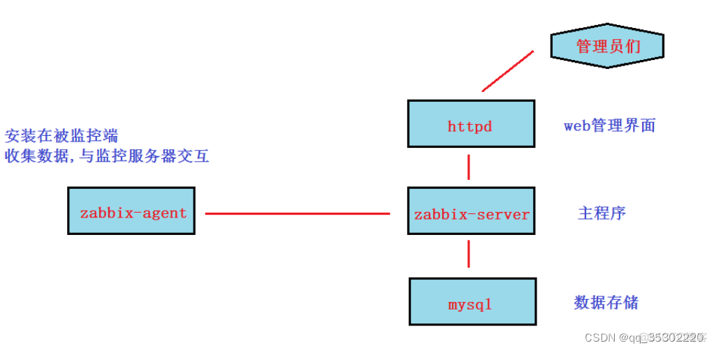 zabbix监控linux分区剩余空间 zabbix监控linux内存_nginx_06