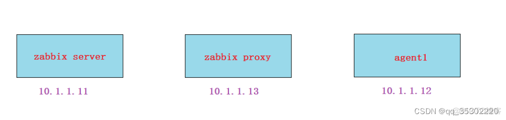 zabbix监控linux分区剩余空间 zabbix监控linux内存_zabbix_72