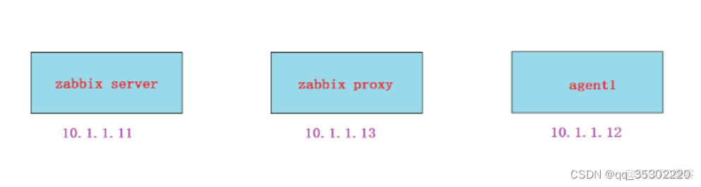 zabbix监控linux分区剩余空间 zabbix监控linux内存_服务器_77