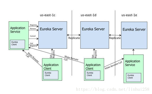 springcloud eureka能用seata吗 springcloud eureka原理_微服务