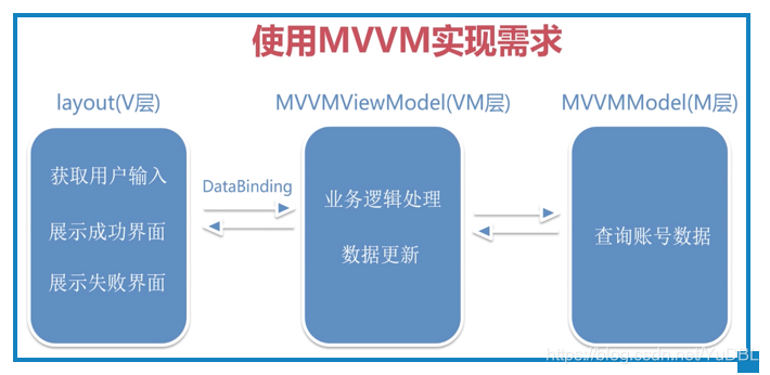 android jetpack mvvm框架 安卓mvvm框架_android_03