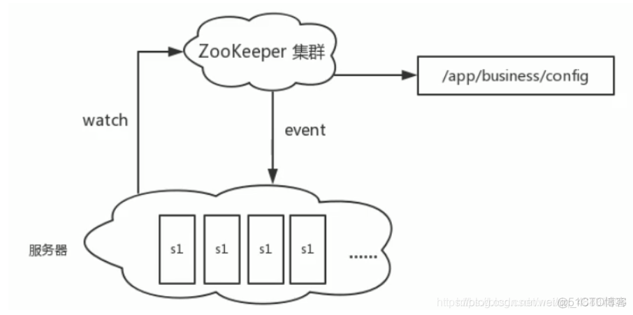 linux zookeeper集群 zookeeper集群架构_服务器_06