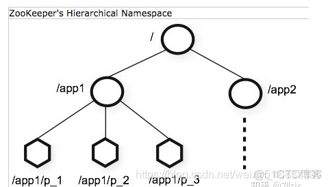 linux zookeeper集群 zookeeper集群架构_apache_07