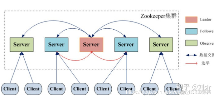 linux zookeeper集群 zookeeper集群架构_服务器_12