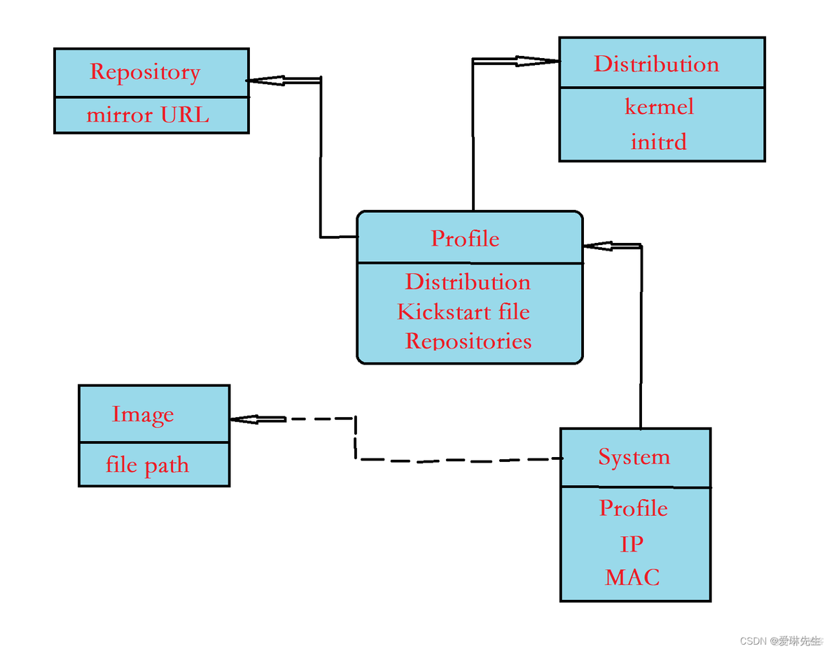 centos搭建pxe server安装esxi centos如何pe安装_配置文件_02