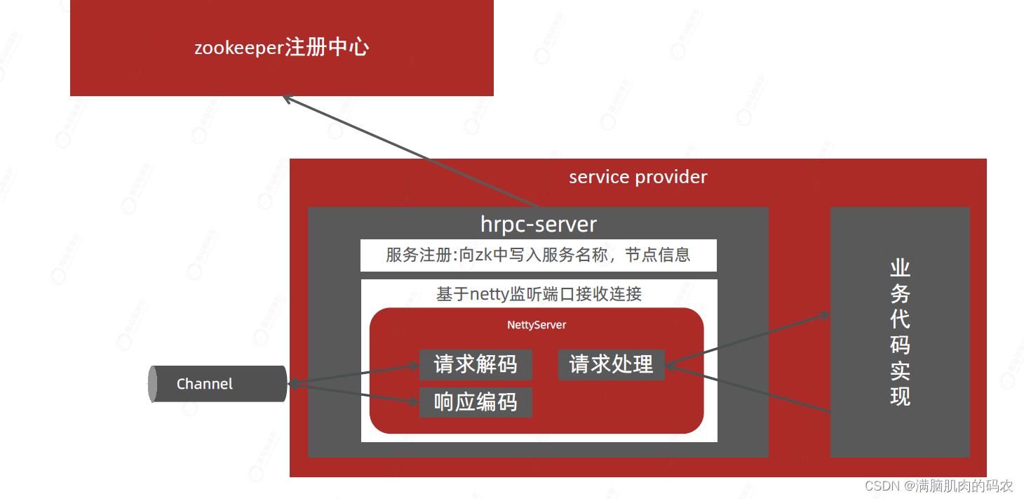 rpc框架的接口 rpc框架实现_zookeeper_02