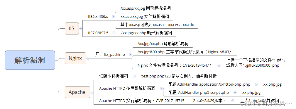 nginx漏洞 windows怎么打补丁 nginx有什么漏洞_nginx