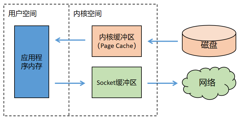 netty的网络架构 netty架构原理图_netty应用场景_07