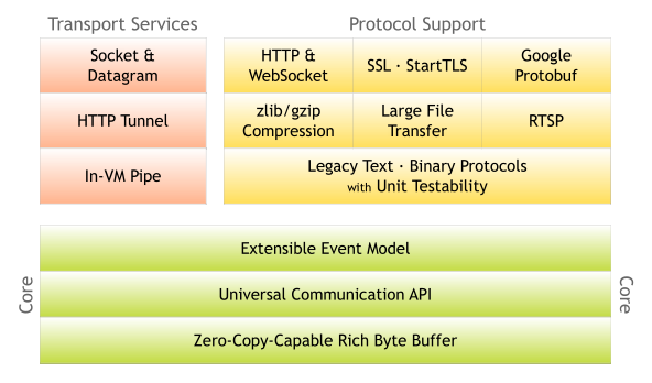 netty的网络架构 netty架构原理图_netty应用场景_10