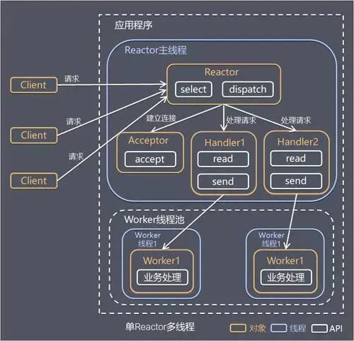 netty的网络架构 netty架构原理图_netty应用场景_14