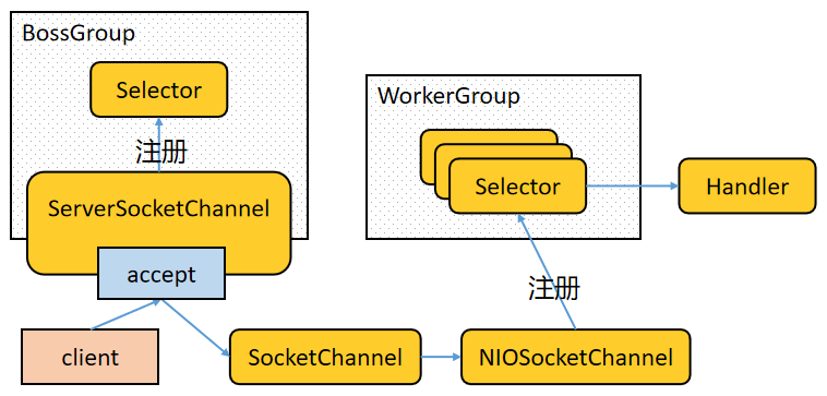 netty的网络架构 netty架构原理图_Java_17