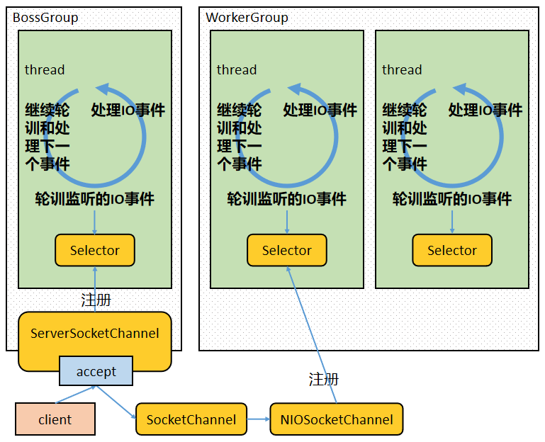 netty的网络架构 netty架构原理图_netty的网络架构_18