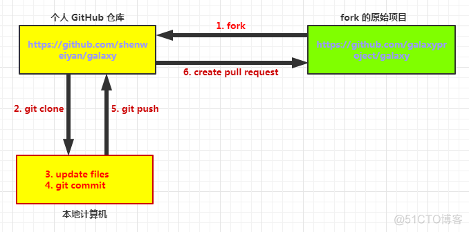 fork别人仓库怎么刷新成最新的 fork的仓库怎么更新_Code