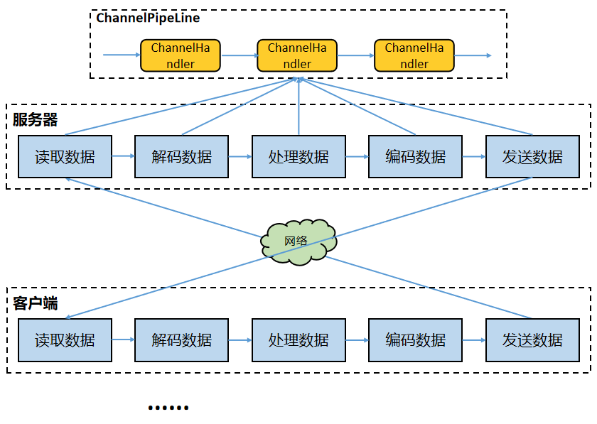 netty的网络架构 netty架构原理图_netty应用场景_26