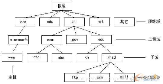 linux域名解析负载均衡zone linux域名解析过程_服务器