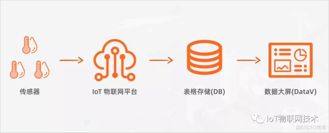 iot 平台设备管理数据库设计 iot存储数据库_sql_02