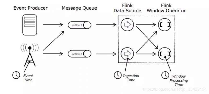 flink实时时间序列 flink事件时间概念_java