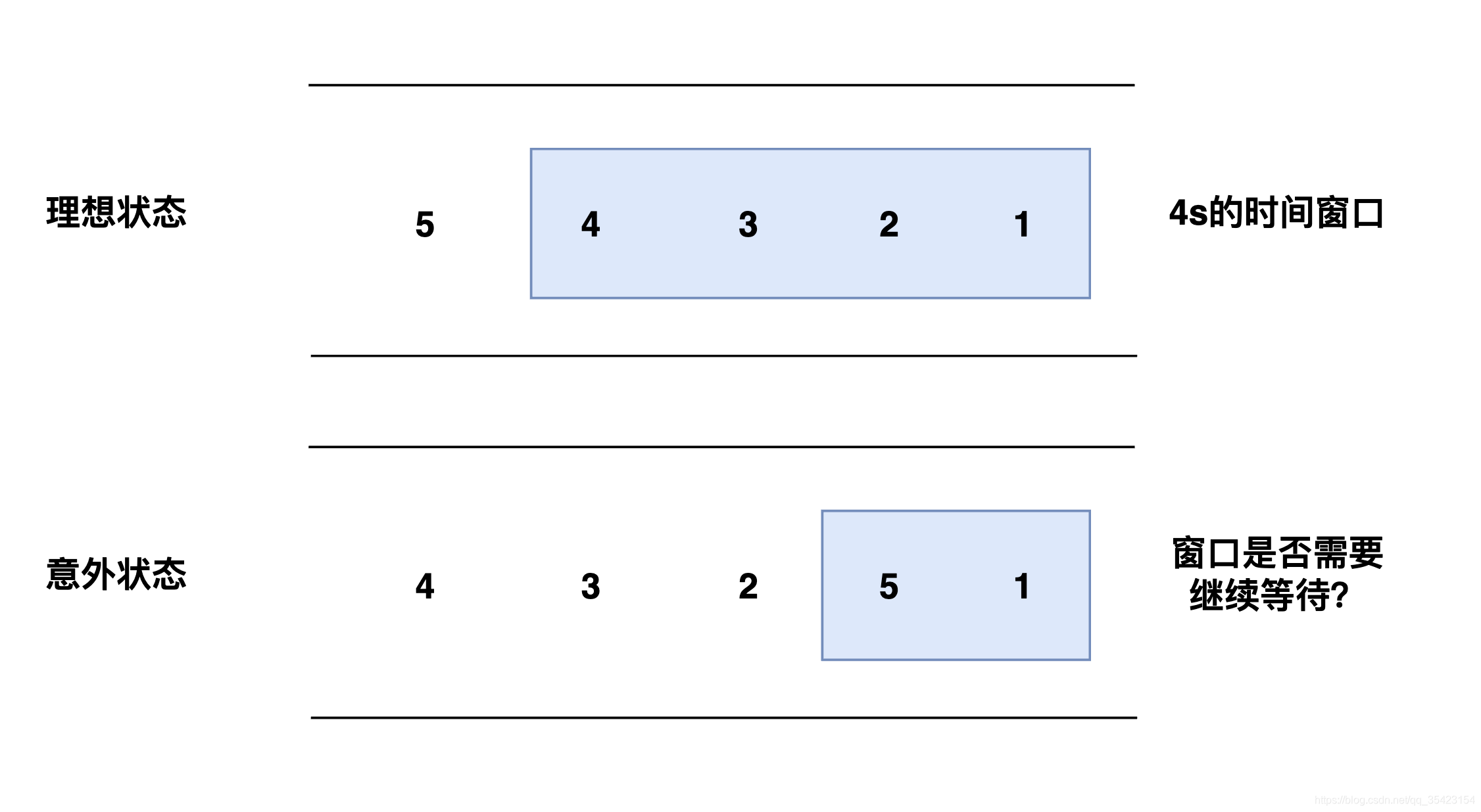 flink实时时间序列 flink事件时间概念_java_02