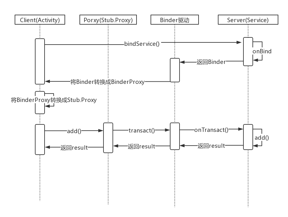 Android binding 和viewmodule 绑定 android binder详解_android_03