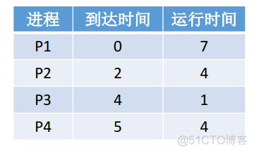 yarn 公平调度器 yarn top查看资源 最公平的调度算法_调度算法_07