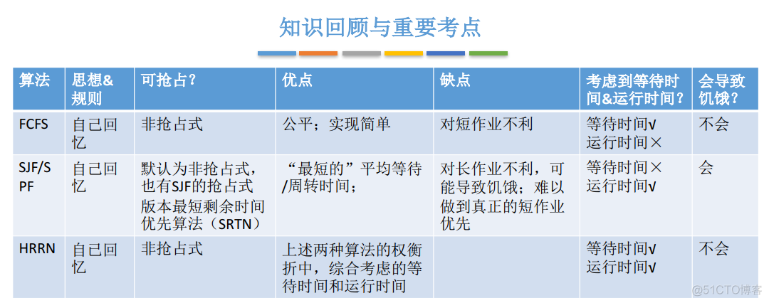 yarn 公平调度器 yarn top查看资源 最公平的调度算法_P4_12