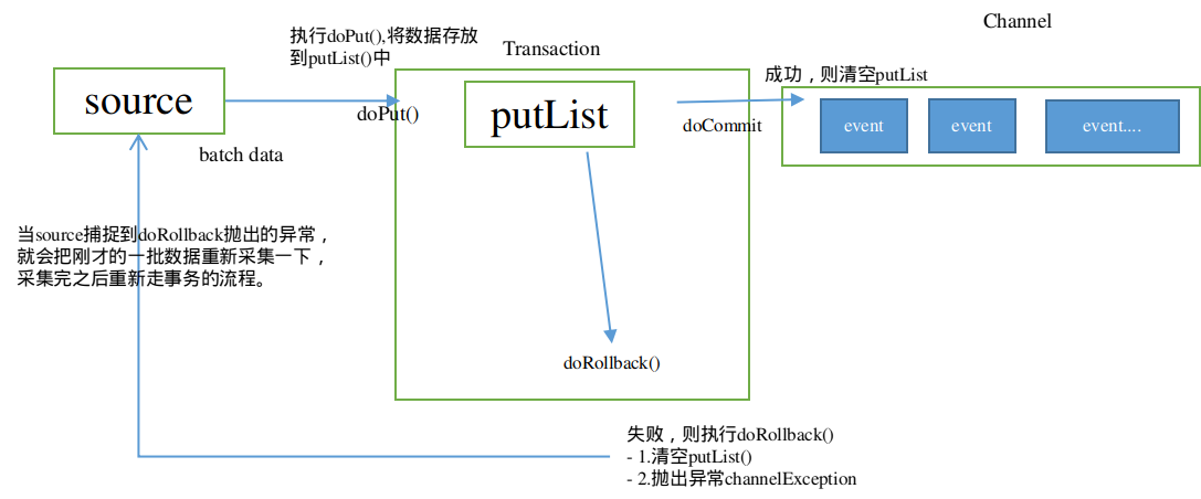 Flume事务造成数据重复 flume的事务机制_回滚