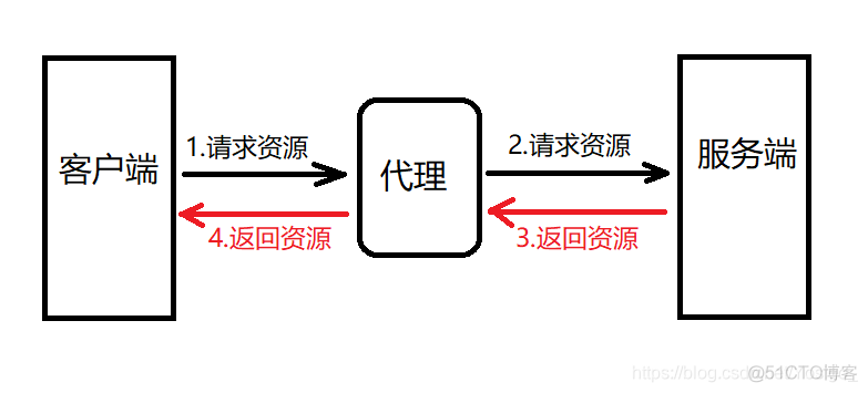 windows nginx 代理ftp开放root权限 代理服务nginx_Nginx_03