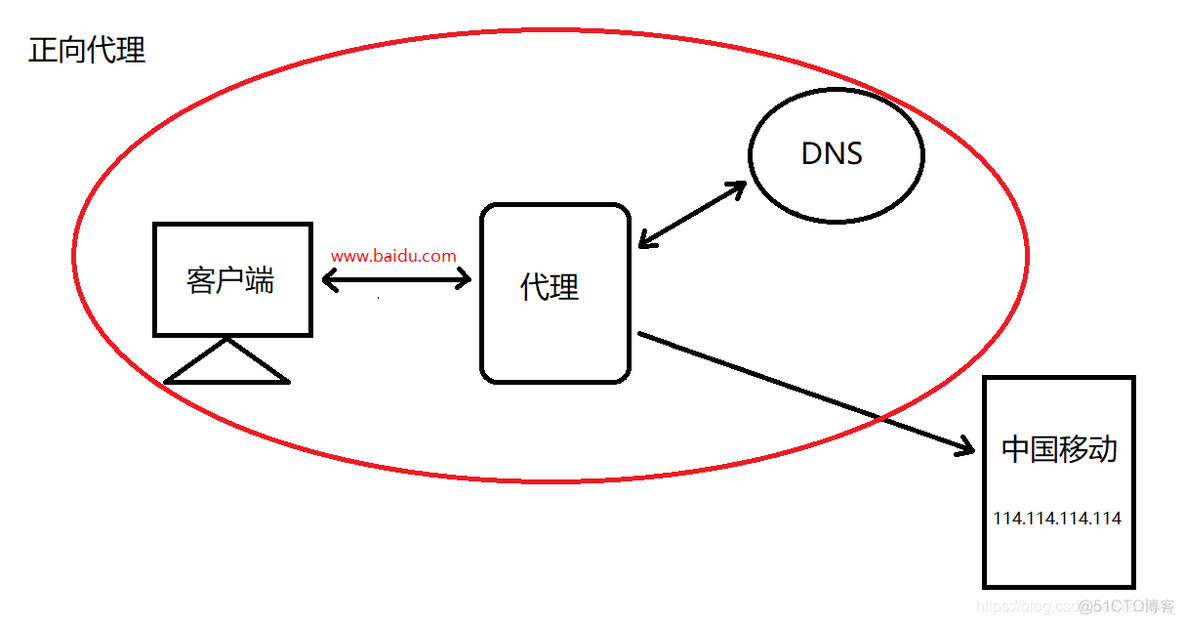 windows nginx 代理ftp开放root权限 代理服务nginx_nginx_04