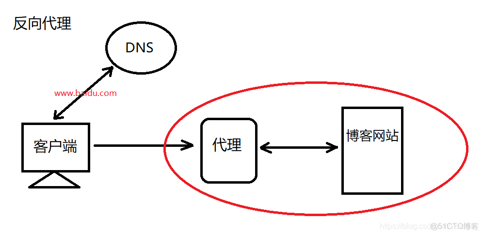 windows nginx 代理ftp开放root权限 代理服务nginx_nginx_05