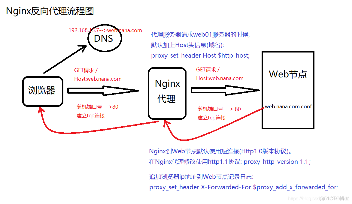 windows nginx 代理ftp开放root权限 代理服务nginx_nginx_06