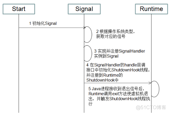 java process正常退出 java进程退出_java 退出信号_02