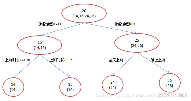 gbdt分类与回归的区别 gbdt回归树_gbdt分类与回归的区别_02