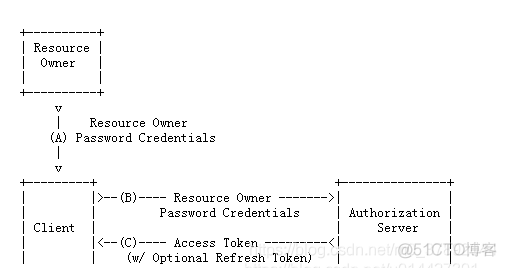 spring security oauth2 使用feign spring security oauth2原理_spring_02