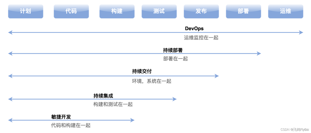 容器微服务 微服务容器化开发实战_持续集成