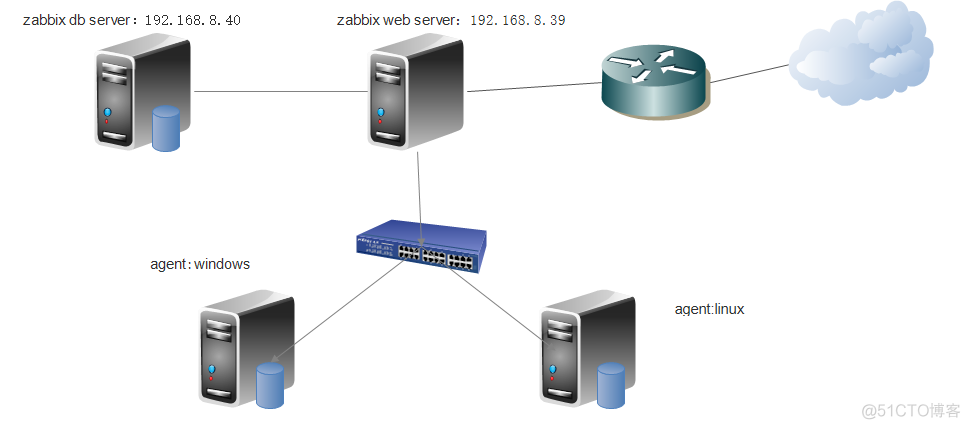 zabbix 启动服务 zabbix服务器配置要求_mysql