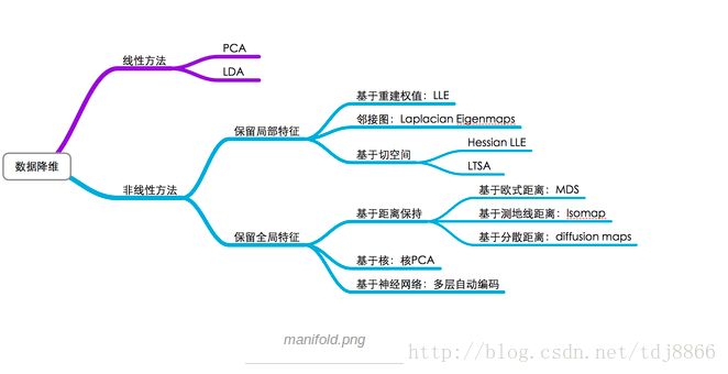 LDA降维变体 lstm降维_特征值