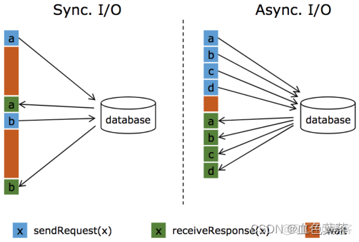 flink中RichAsyncFunction open方法没有被调用 flink stateful function_数据_06