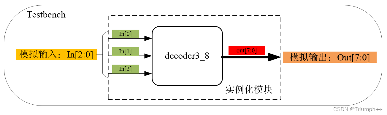 verilog testbench在哪创建 verilog testbench实例_fpga开发