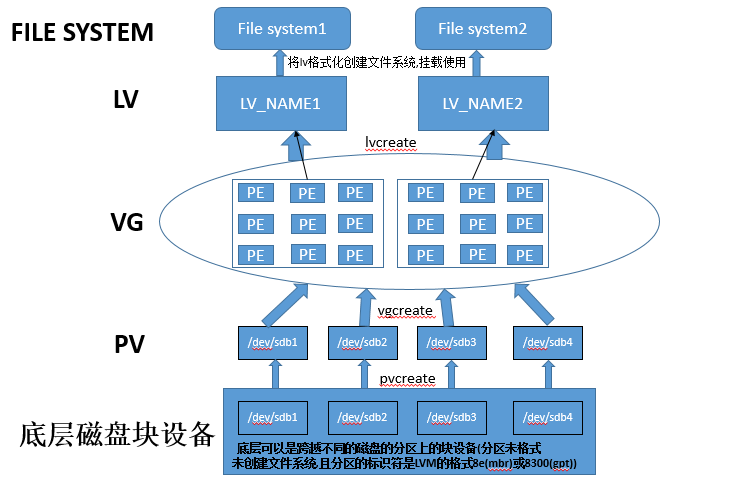 lvm2member lvm2member是什么格式_数据