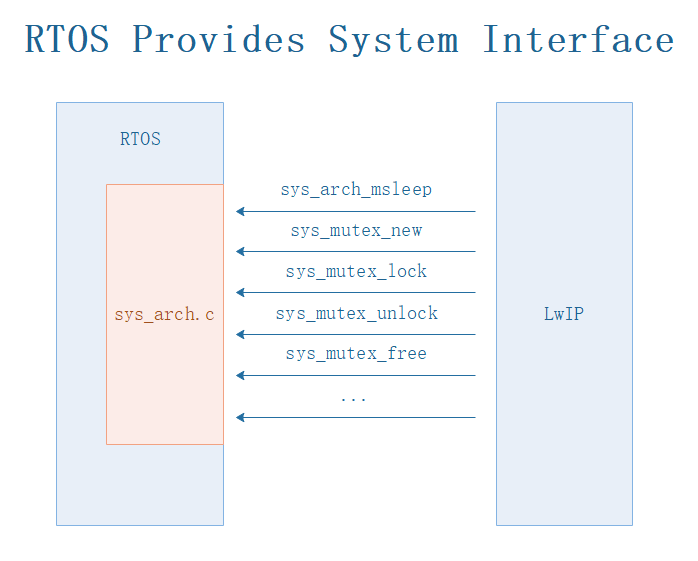 stm32cubemx生成iar报错 freeRTOS stm32 freertos lwip_网络通信_02