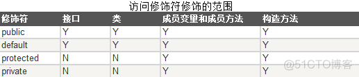 java protected可以修饰类吗 java protected default_前端