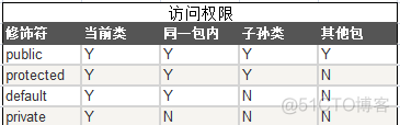 java protected可以修饰类吗 java protected default_子类_02