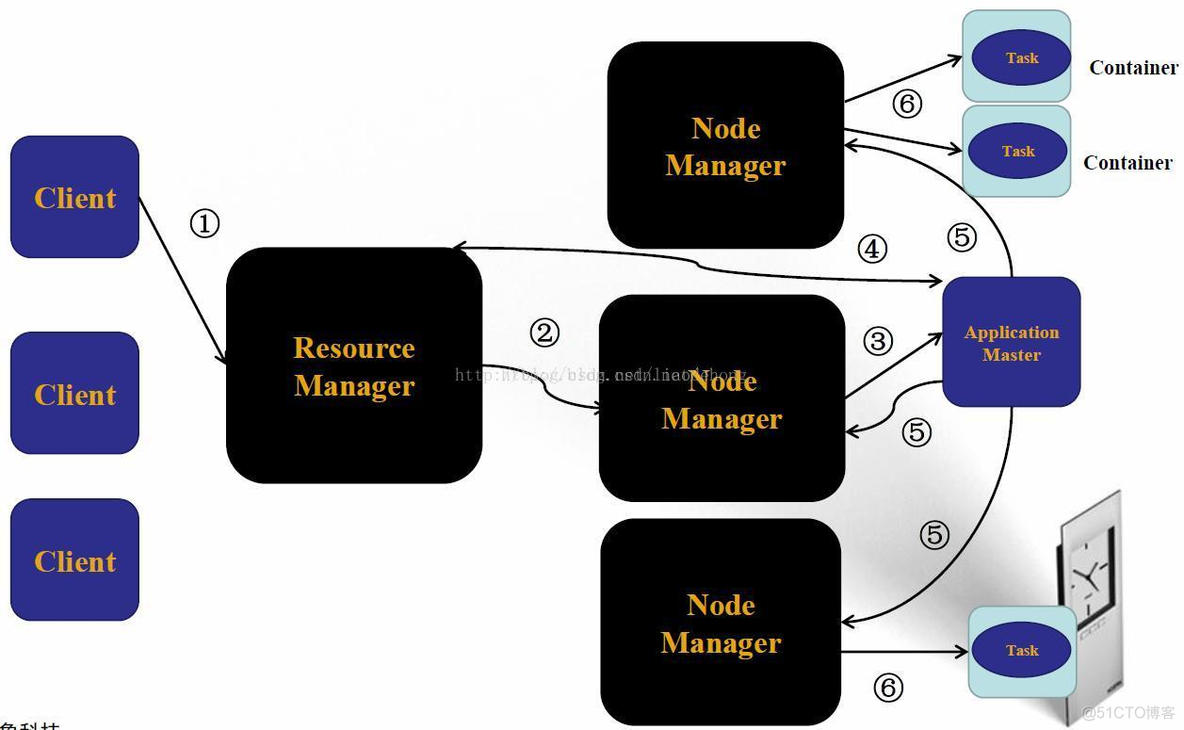 hadoop的核心组件扮演怎样的角色 hadoop2.x核心组件_hadoop的核心组件扮演怎样的角色_03